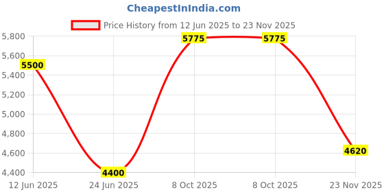 tatacliq.com Gant Green Cotton Regular Fit Checks Shirt gant Price History Graph from 12 Jun 2025 to 23 Nov 2025