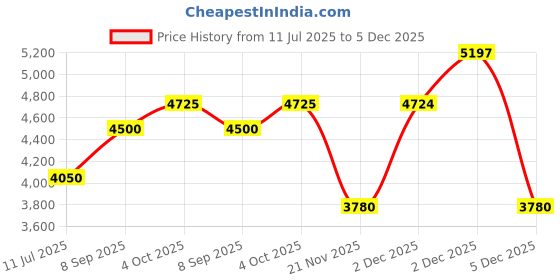 tatacliq.com GANT Green Cotton Regular Fit Checks Shirt gant Price History Graph from 11 Jul 2025 to 5 Dec 2025