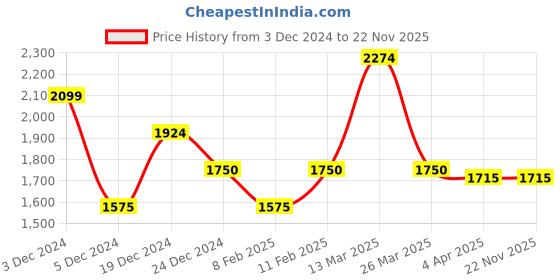 tatacliq.com Gant Green Cotton Regular Fit Colour Block T-Shirt gant Price History Graph from 3 Dec 2024 to 22 Nov 2025