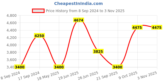 tatacliq.com GANT Green Cotton Regular Fit Polo T-Shirt gant Price History Graph from 8 Sep 2024 to 3 Nov 2025