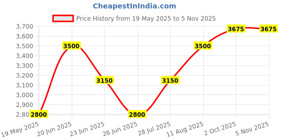 tatacliq.com Gant Green Cotton Regular Fit Polo T-Shirt gant Price History Graph from 19 May 2025 to 4 Nov 2025