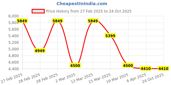 tatacliq.com Gant Green Cotton Regular Fit Polo T-Shirt gant Price History Graph from 27 Feb 2025 to 24 Oct 2025