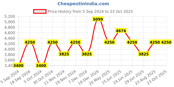 tatacliq.com GANT Green Cotton Regular Fit Polo T-Shirt gant Price History Graph from 5 Sep 2024 to 22 Oct 2025