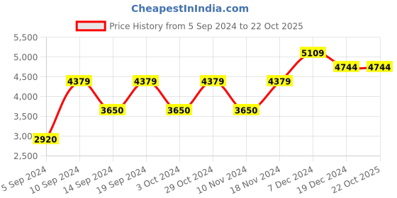 tatacliq.com GANT Green Cotton Regular Fit Polo T-Shirt gant Price History Graph from 5 Sep 2024 to 21 Oct 2025