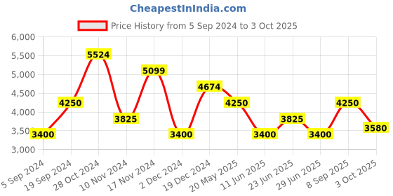 tatacliq.com GANT Green Cotton Regular Fit Polo T-Shirt gant Price History Graph from 5 Sep 2024 to 3 Oct 2025