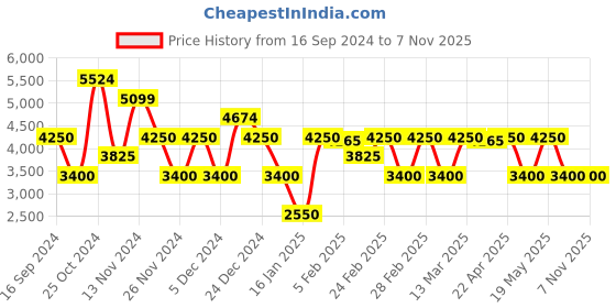 tatacliq.com GANT Green Cotton Regular Fit Polo T-Shirt gant Price History Graph from 16 Sep 2024 to 6 Nov 2025