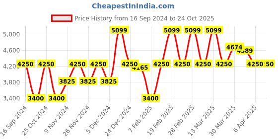 tatacliq.com GANT Green Cotton Regular Fit Polo T-Shirt gant Price History Graph from 16 Sep 2024 to 24 Oct 2025