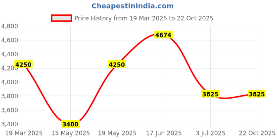 tatacliq.com GANT Green Cotton Regular Fit Polo T-Shirt gant Price History Graph from 19 Mar 2025 to 21 Oct 2025