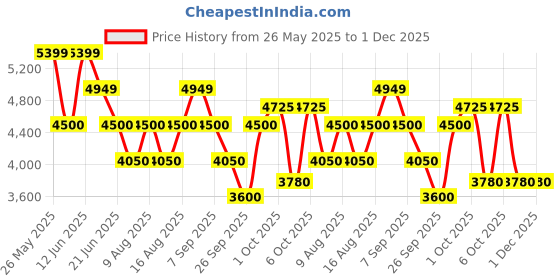 tatacliq.com Gant Green Cotton Regular Fit Printed Shirt gant Price History Graph from 26 May 2025 to 1 Dec 2025