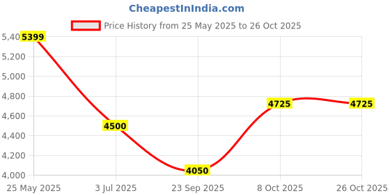 tatacliq.com Gant Green Cotton Regular Fit Printed Shirt gant Price History Graph from 25 May 2025 to 25 Oct 2025