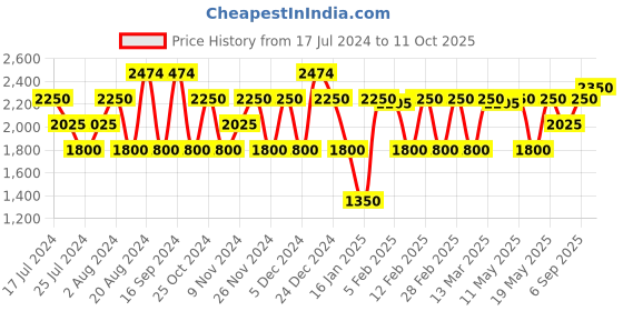 tatacliq.com GANT Green Cotton Regular Fit Printed T-Shirt gant Price History Graph from 17 Jul 2024 to 11 Oct 2025