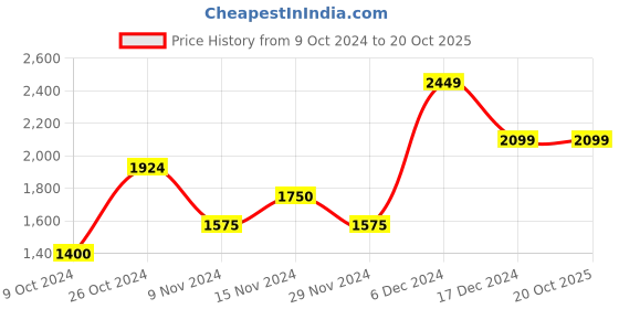 tatacliq.com Gant Green Cotton Regular Fit Printed T-Shirt gant Price History Graph from 9 Oct 2024 to 20 Oct 2025