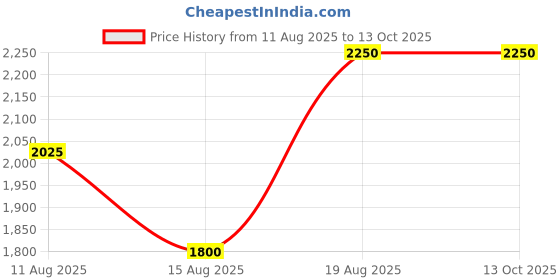tatacliq.com GANT Green Cotton Regular Fit Printed T-Shirt gant Price History Graph from 11 Aug 2025 to 13 Oct 2025