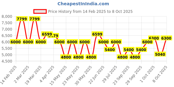 tatacliq.com Gant Green Cotton Regular Fit Shirt gant Price History Graph from 14 Feb 2025 to 8 Oct 2025