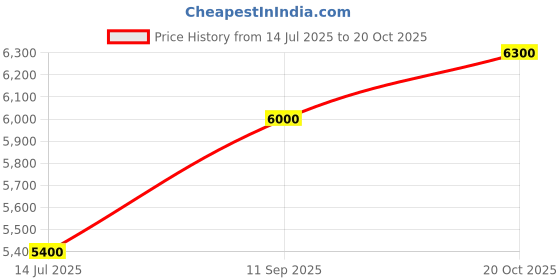 tatacliq.com Gant Green Cotton Regular Fit Shirt gant Price History Graph from 14 Jul 2025 to 20 Oct 2025