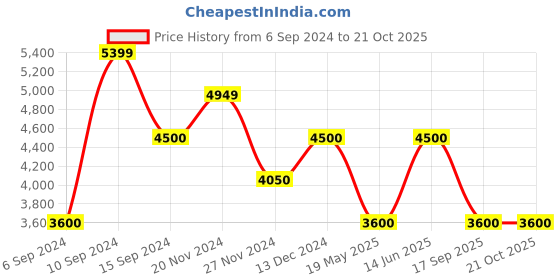 tatacliq.com GANT Green Cotton Regular Fit Striped Shirt gant Price History Graph from 6 Sep 2024 to 19 Oct 2025