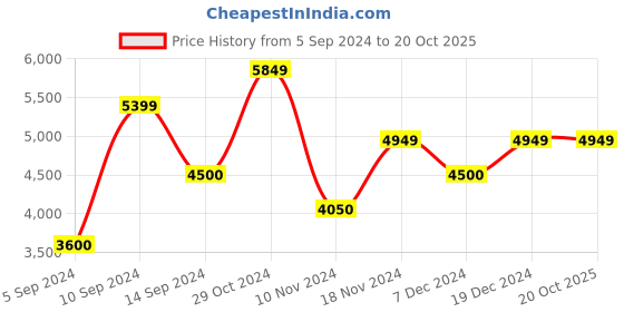 tatacliq.com GANT Green Cotton Regular Fit Striped Shirt gant Price History Graph from 5 Sep 2024 to 19 Oct 2025