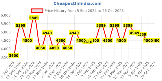 tatacliq.com GANT Green Cotton Regular Fit Striped Shirt gant Price History Graph from 5 Sep 2024 to 26 Oct 2025