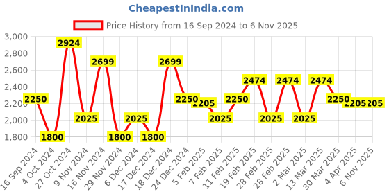 tatacliq.com Gant Green Cotton Regular Fit Striped T-Shirt gant Price History Graph from 16 Sep 2024 to 5 Nov 2025