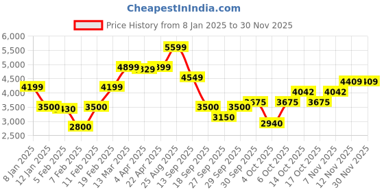 tatacliq.com GANT Green Cotton Regular Fit Sweatshirt gant Price History Graph from 8 Jan 2025 to 29 Nov 2025