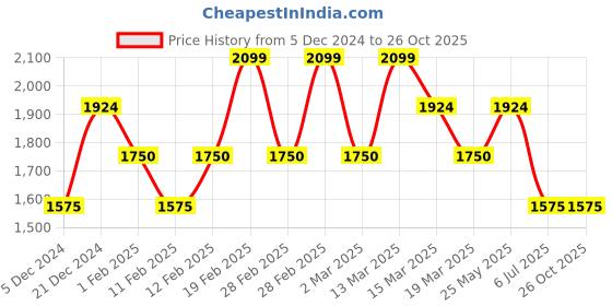 tatacliq.com Gant Green Cotton Regular Fit T-Shirt gant Price History Graph from 5 Dec 2024 to 26 Oct 2025