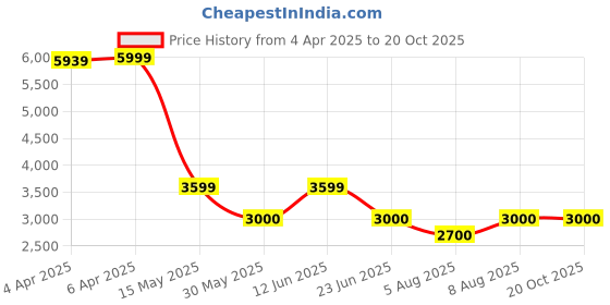 tatacliq.com Gant Green Cotton Regular Fit T-Shirt gant Price History Graph from 4 Apr 2025 to 19 Oct 2025