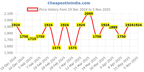 tatacliq.com Gant Green Cotton Regular fit T-Shirts gant Price History Graph from 19 Dec 2024 to 3 Nov 2025
