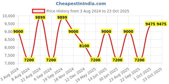 tatacliq.com GANT Green Cotton Slim Fit Trousers gant Price History Graph from 3 Aug 2024 to 22 Oct 2025