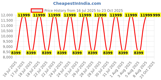 tatacliq.com GANT Green Embroidery Sweatshirt gant Price History Graph from 16 Jul 2025 to 23 Oct 2025