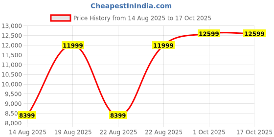 tatacliq.com GANT Green Embroidery Sweatshirt gant Price History Graph from 14 Aug 2025 to 16 Oct 2025