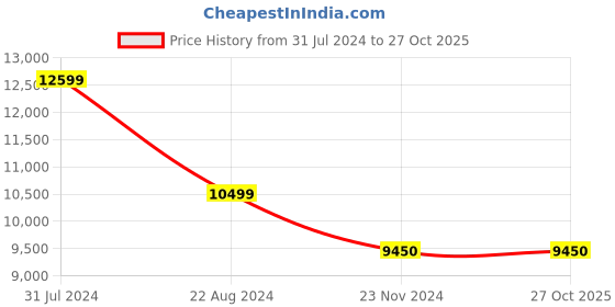 tatacliq.com GANT Green Full Sleeves High Neck Jacket gant Price History Graph from 31 Jul 2024 to 26 Oct 2025