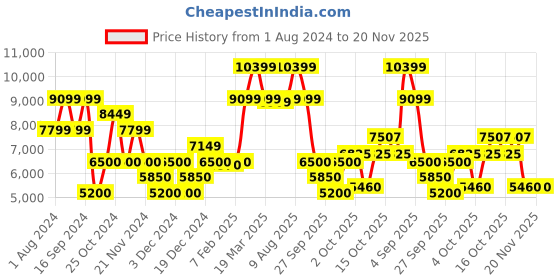 tatacliq.com GANT Green Hooded Sweatshirt gant Price History Graph from 1 Aug 2024 to 20 Nov 2025