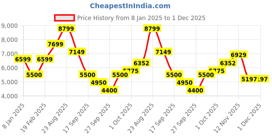 tatacliq.com GANT Green Hooded Sweatshirt gant Price History Graph from 8 Jan 2025 to 1 Dec 2025