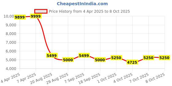 tatacliq.com Gant Green Linen Blend Regular Striped Shirt gant Price History Graph from 4 Apr 2025 to 8 Oct 2025