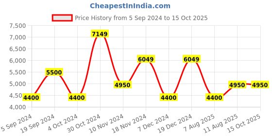 tatacliq.com Gant Green Linen Regular Fit Printed Shirt gant Price History Graph from 5 Sep 2024 to 14 Oct 2025