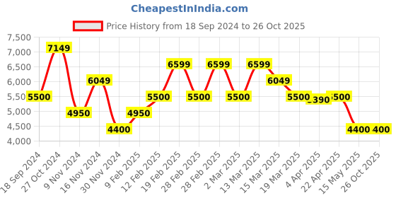tatacliq.com Gant Green Linen Regular Fit Printed Shirt gant Price History Graph from 18 Sep 2024 to 25 Oct 2025