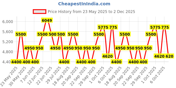 tatacliq.com Gant Green Linen Regular Fit Printed Shirt gant Price History Graph from 23 May 2025 to 2 Dec 2025
