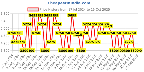 tatacliq.com Gant Green Linen Regular Fit Shirt gant Price History Graph from 17 Jul 2024 to 15 Oct 2025