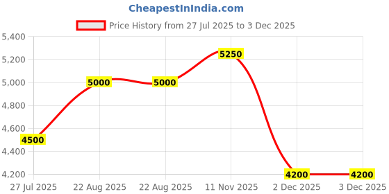 tatacliq.com Gant Green Linen Regular Fit Shirt gant Price History Graph from 27 Jul 2025 to 2 Dec 2025