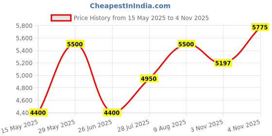tatacliq.com Gant Green Linen Regular Fit Striped Shirt gant Price History Graph from 15 May 2025 to 4 Nov 2025