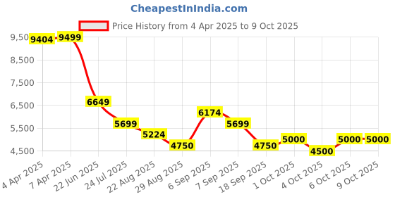 tatacliq.com Gant Green Linen Regular Solid Shirt gant Price History Graph from 4 Apr 2025 to 8 Oct 2025