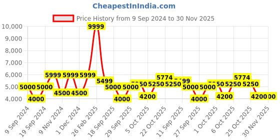 tatacliq.com Gant Green Linen Relaxed Fit Shorts gant Price History Graph from 9 Sep 2024 to 29 Nov 2025