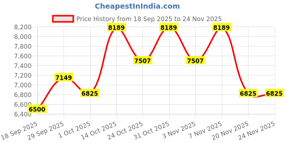 tatacliq.com GANT Green Maxi Dress gant Price History Graph from 18 Sep 2025 to 24 Nov 2025