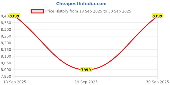 tatacliq.com GANT Green Organic Cotton Regular Fit Check Shirts gant Price History Graph from 18 Sep 2025 to 30 Sep 2025