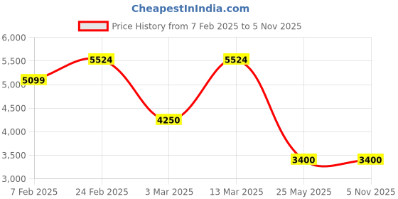 tatacliq.com Gant Green Organic Cotton Regular fit Stripes Shirts gant Price History Graph from 7 Feb 2025 to 2 Nov 2025