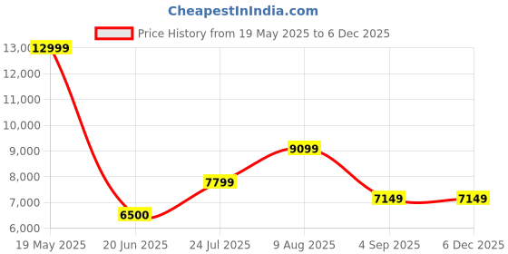 tatacliq.com GANT Green Printed Full Sleeves Sweater gant Price History Graph from 19 May 2025 to 3 Dec 2025