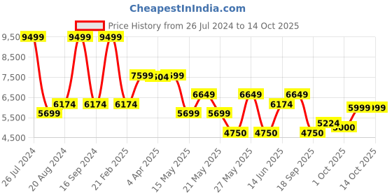 tatacliq.com Gant Green Printed Hoodie gant Price History Graph from 26 Jul 2024 to 14 Oct 2025