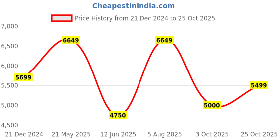tatacliq.com Gant Green Printed Hoodie gant Price History Graph from 21 Dec 2024 to 25 Oct 2025