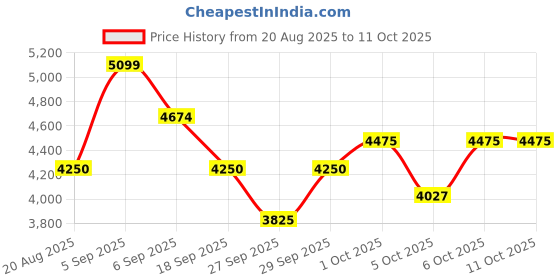 tatacliq.com Gant Green Pure Cotton Regular Printed T-Shirt gant Price History Graph from 20 Aug 2025 to 11 Oct 2025