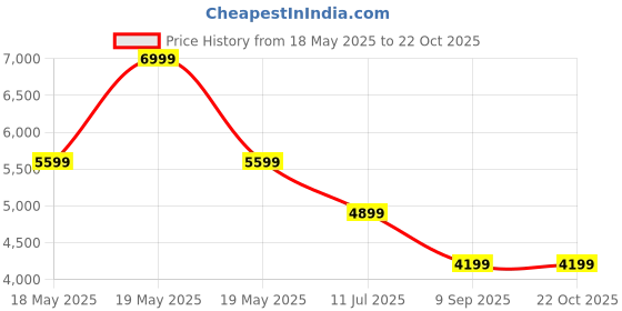 tatacliq.com Gant Green Pure Cotton Regular Solid Shirt gant Price History Graph from 18 May 2025 to 22 Oct 2025